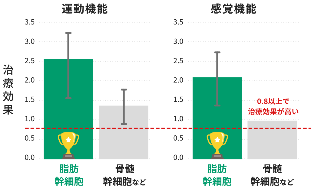 脂肪幹細胞の優れた治療効果