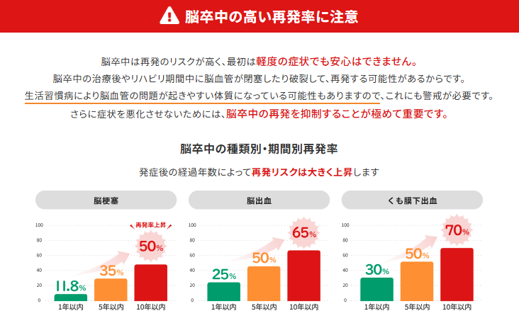 脳卒中の高い再発率に注意