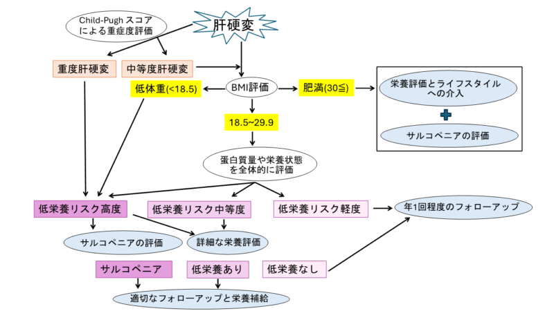 栄養スクリーニング