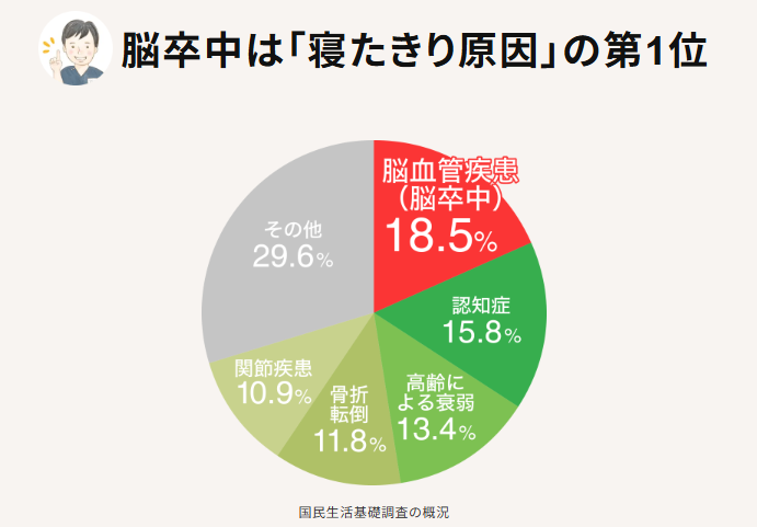脳卒中は「寝たきり原因」の第1位