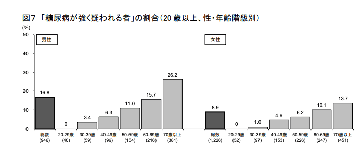 糖尿病が強く疑われる者の割合