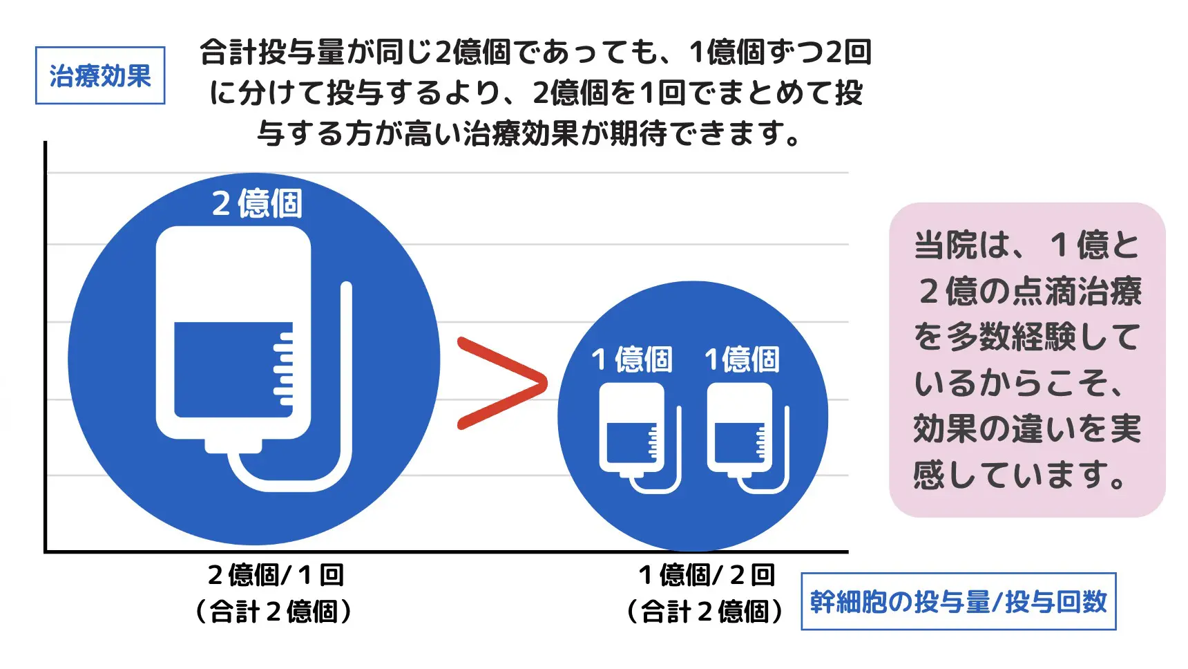 1億個と2億個の幹細胞の治療効果比較