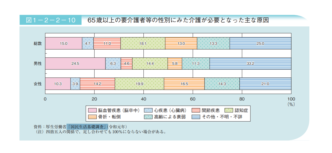 内閣府｜2 健康・福祉｜令和3年版高齢社会白書（全体版）