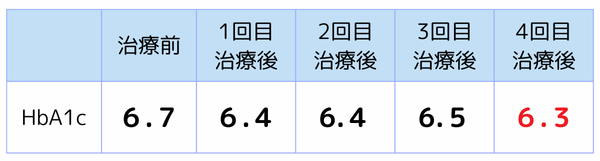 HbA1c