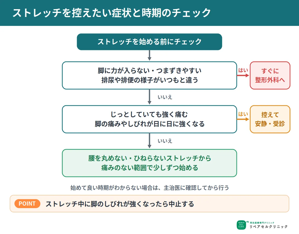 腰椎椎間板ヘルニアでストレッチを控えたい症状と時期